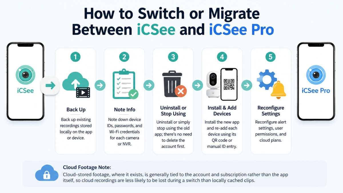 How to Switch or Migrate Between iCSee and iCSee Pro